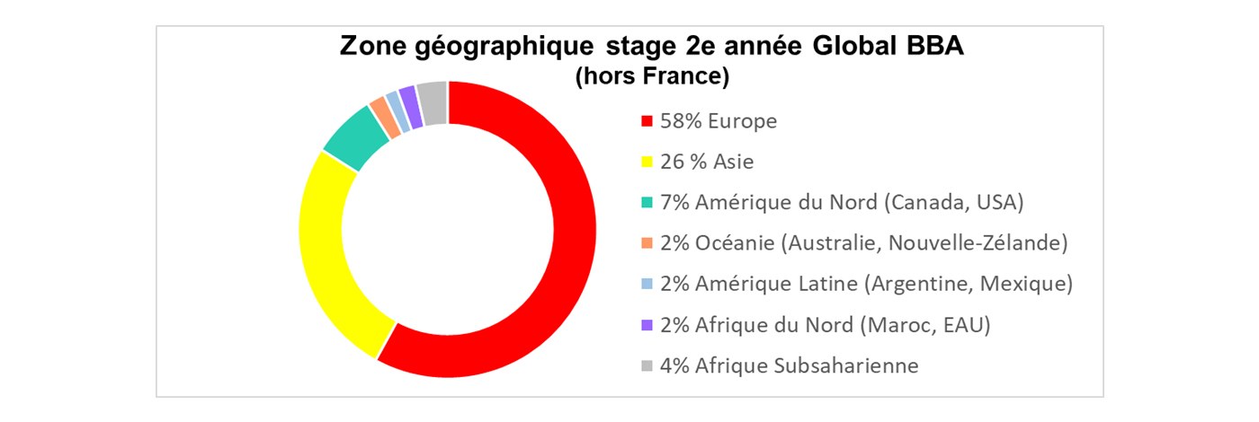 Global BBA Stages Zone géographique 2019 2020