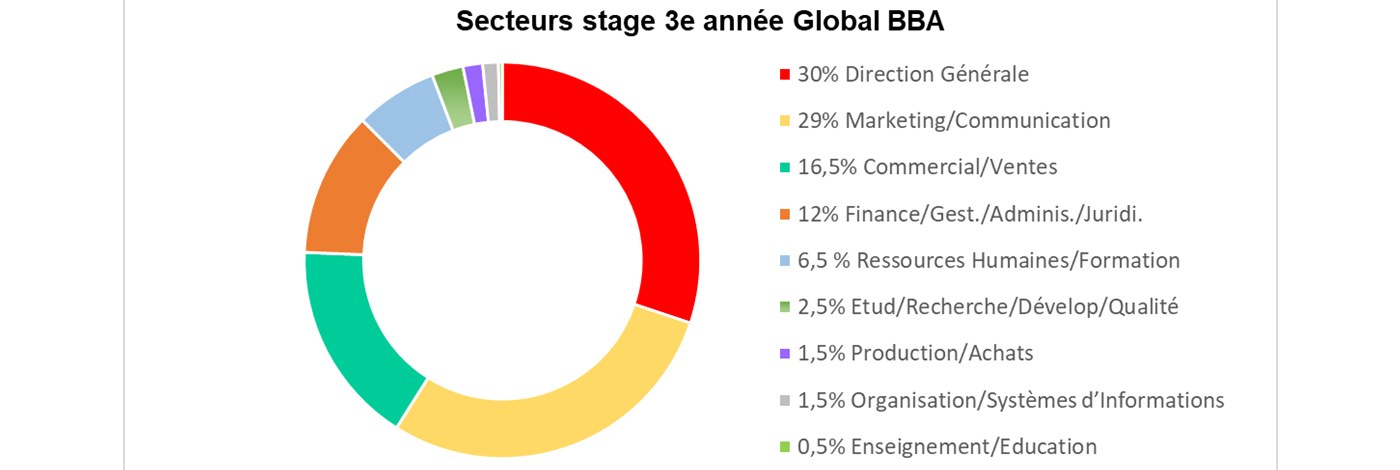 Global BBA Secteur Stage 3e Année 2019 2020
