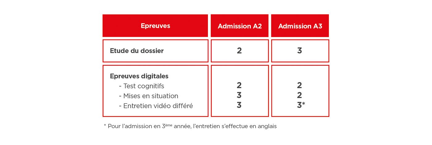 Tableau épreuves admission 2 et 3e année