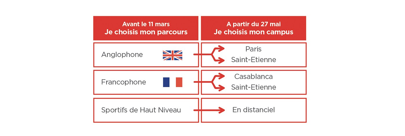 Choix parcours