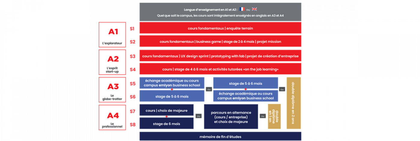 Architecture Global BBA emlyon
