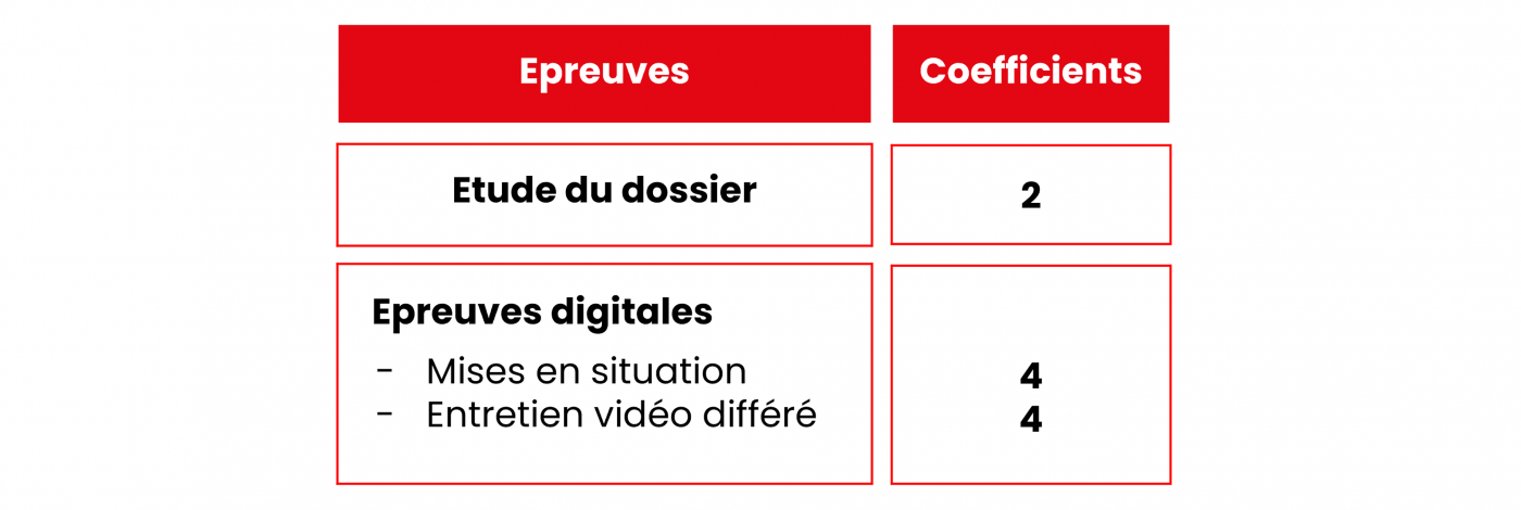 Tableau des épreuves et coefficients