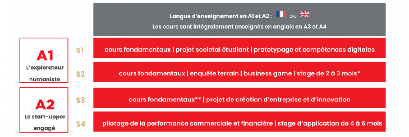 Structure programme BBA A1 + A2